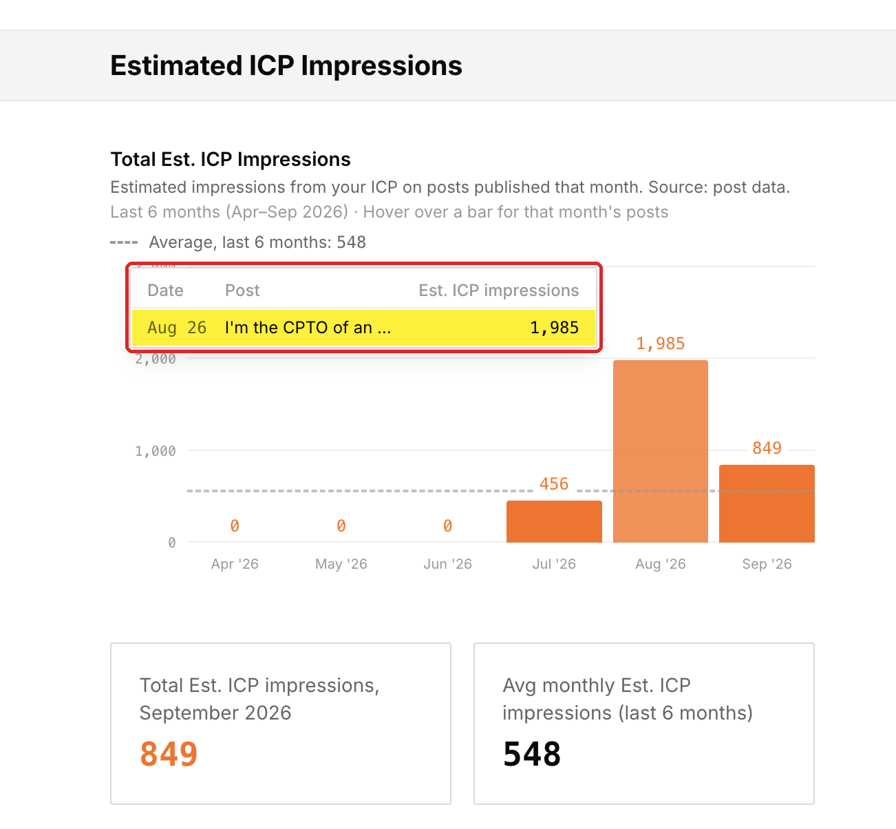 Screenshot: Dashboard: his top post for buyer impressions