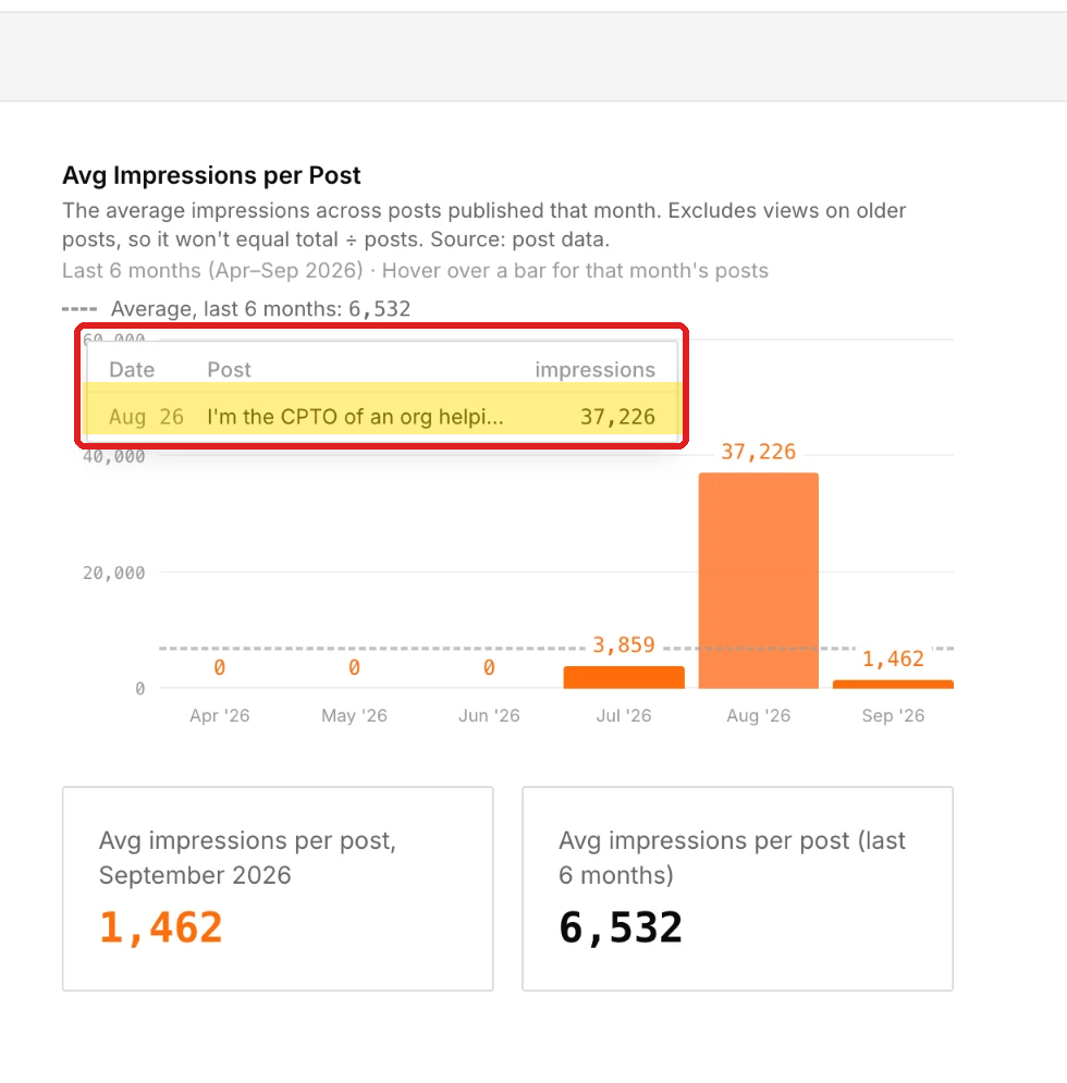 Screenshot: Dashboard: that post at 37,226 impressions