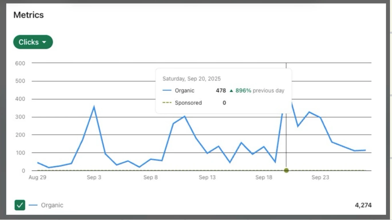 Screenshot: LinkedIn clicks chart (native analytics)